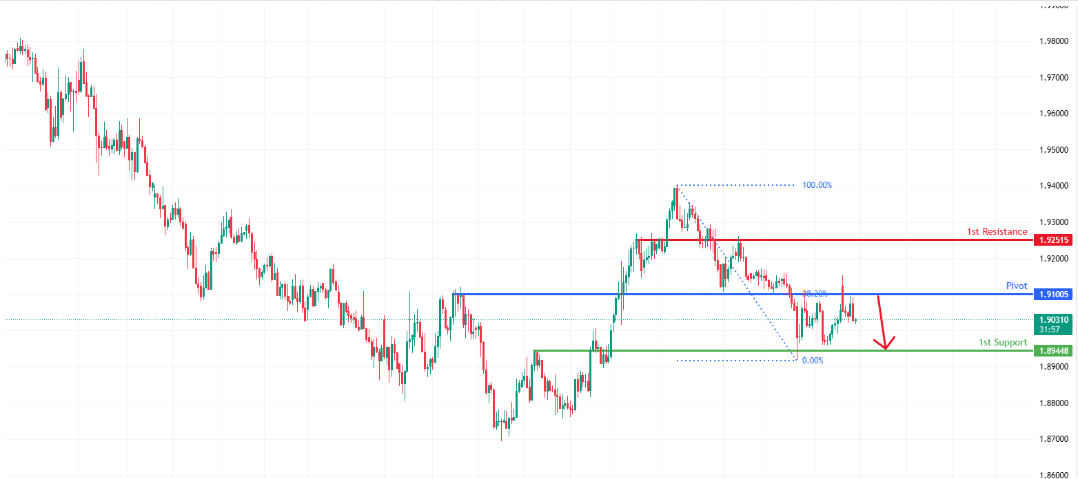 GBPUSD H4 | Pullback Resistance Ahead