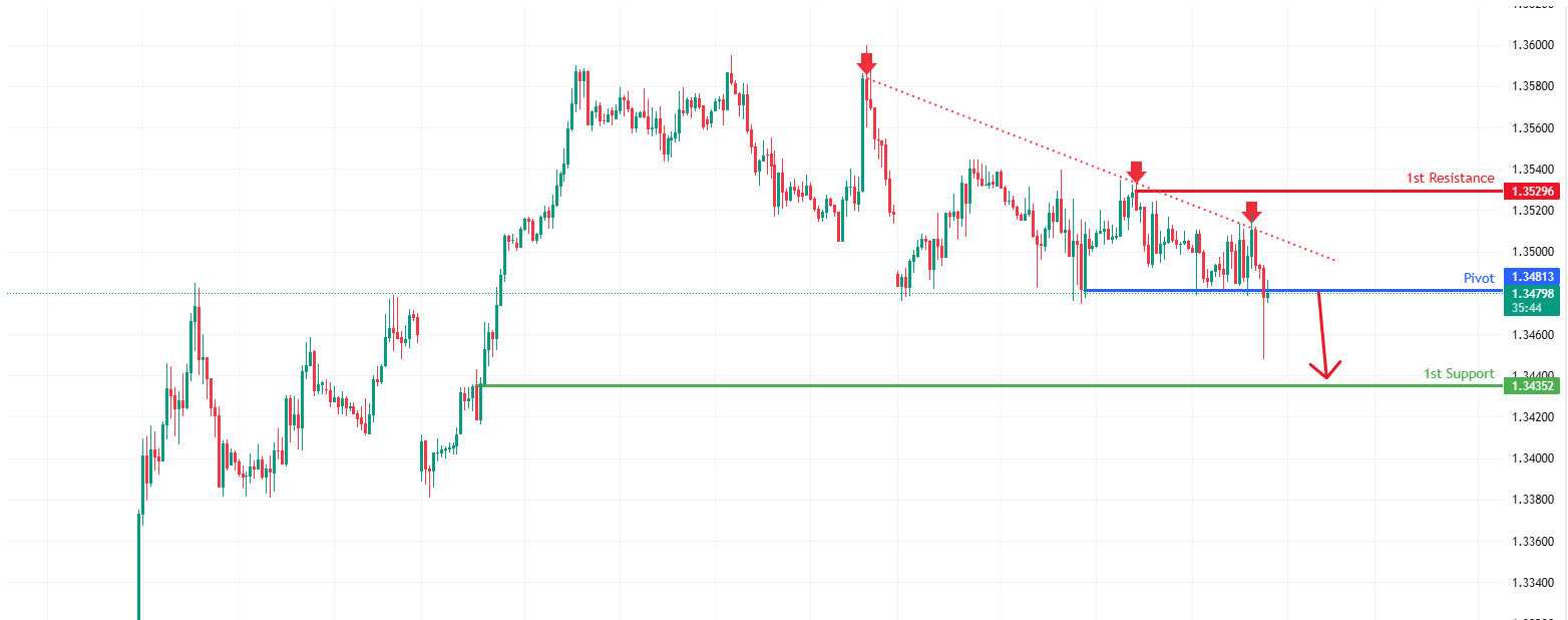 GBPUSD H1 | Could we see a reversal from here