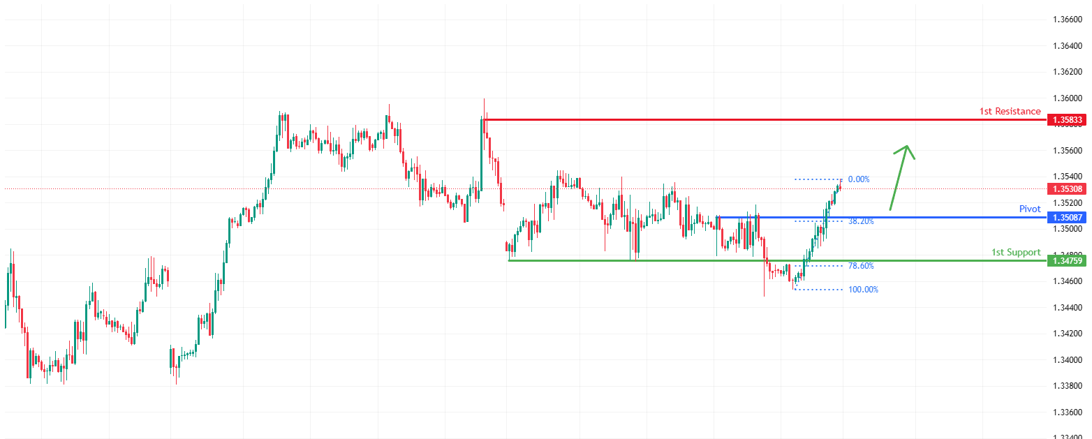 GBPUSD H1 | Bullish Bounce Off Pullback Support