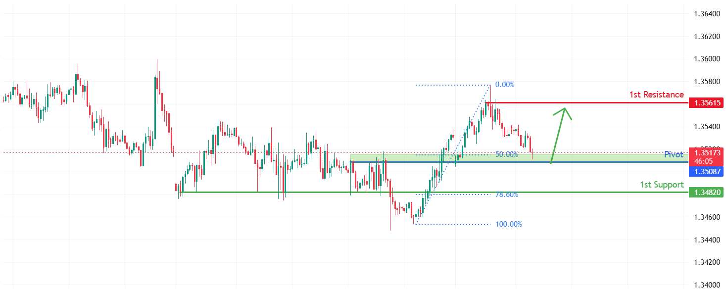 GBPUSD H1 | Bullish bounce off pullback support