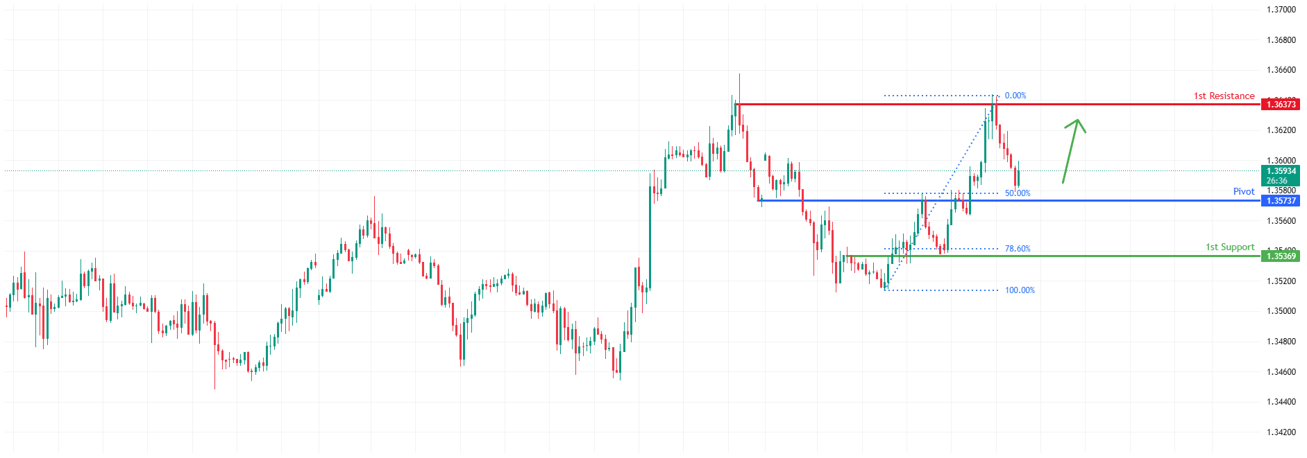 GBPUSD H1 | Bullish bounce off  key support