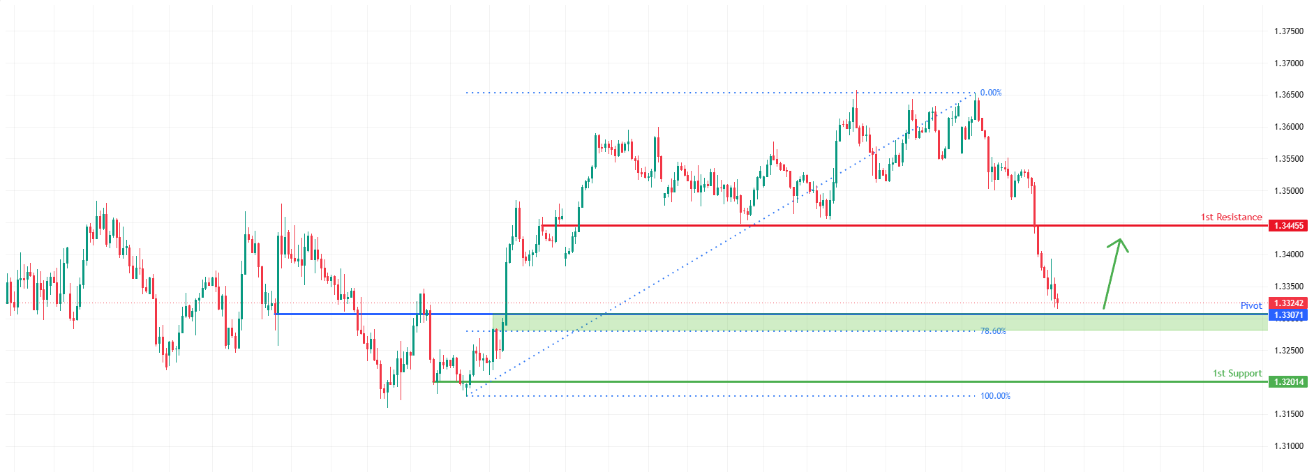 GBPUSD H4 | Potential bullish reversal