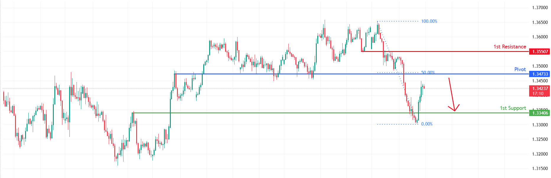 GBPUSD H4 | Bearish Reversal Off 50% Fib Resistance