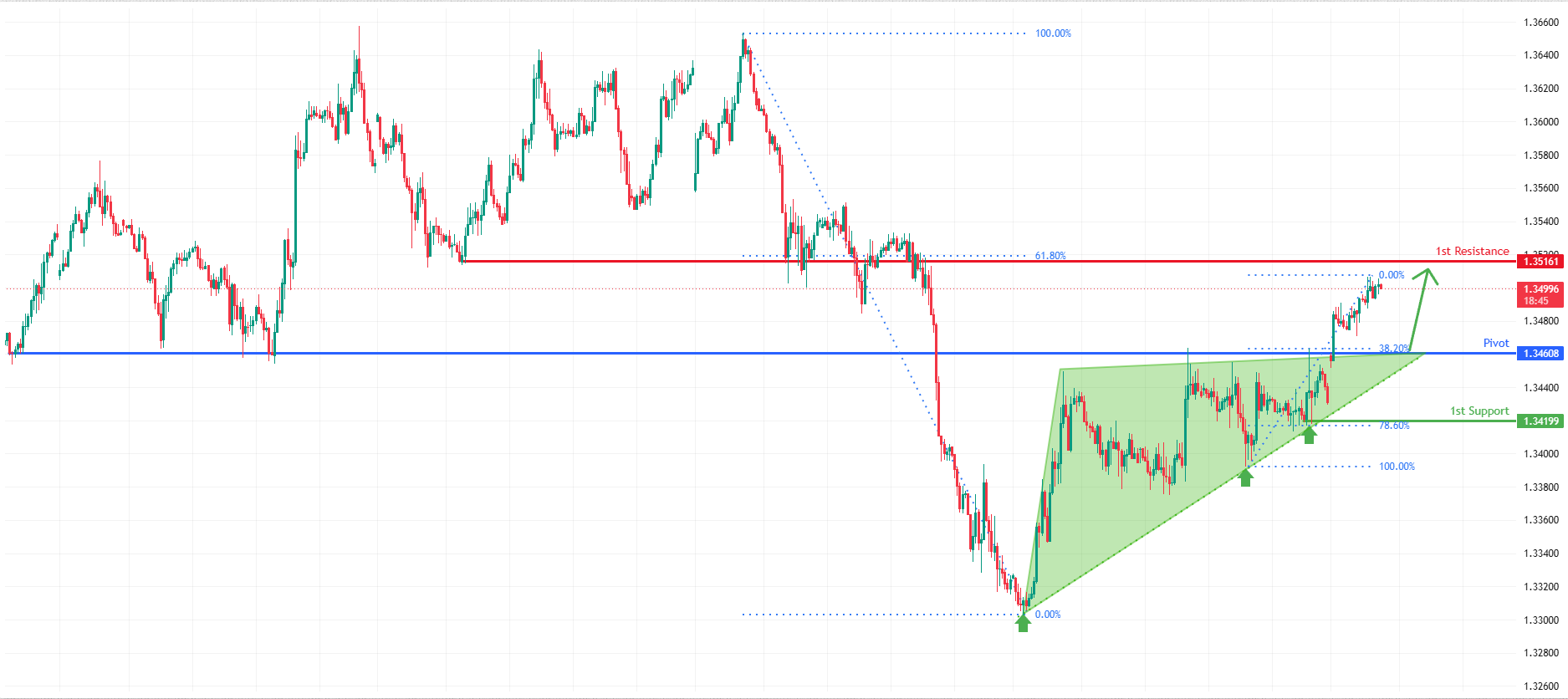 GBPUSD H1 | Bullish Bounce Off Strong Support