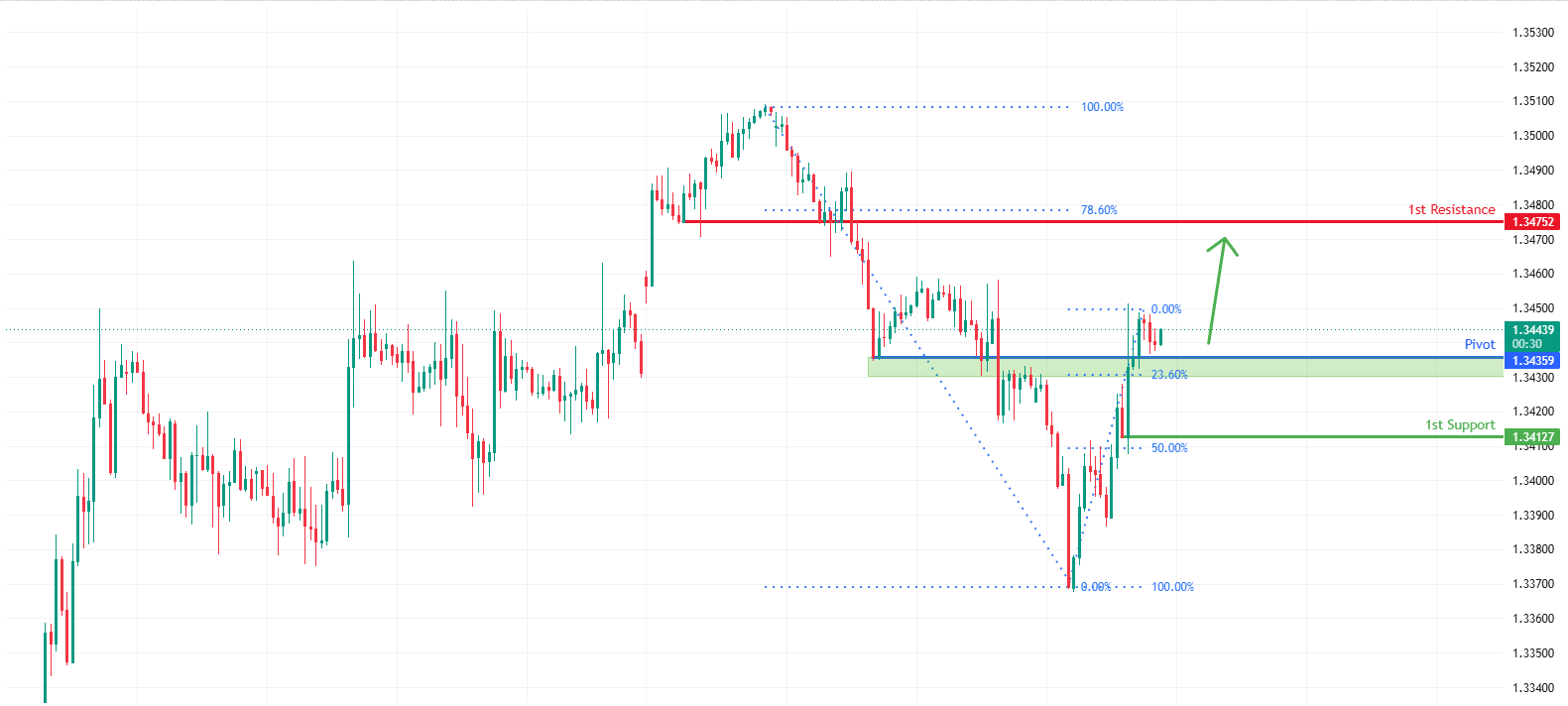 GBPUSD H1 | Bullish Bounce Off