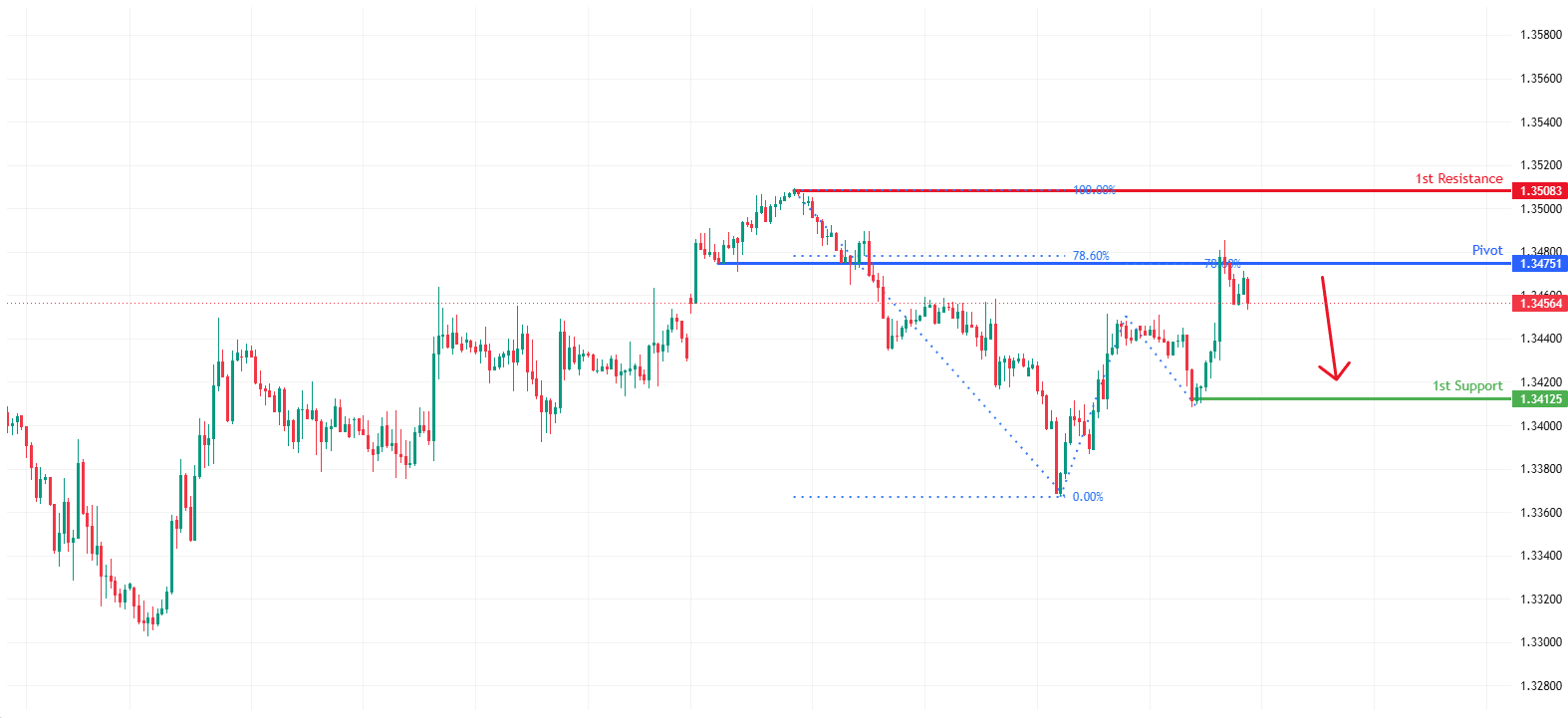 GBPUSD H1 | Potential Bearish Drop