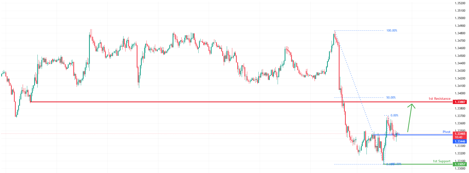 GBPUSD M30 | Falling towards strong support