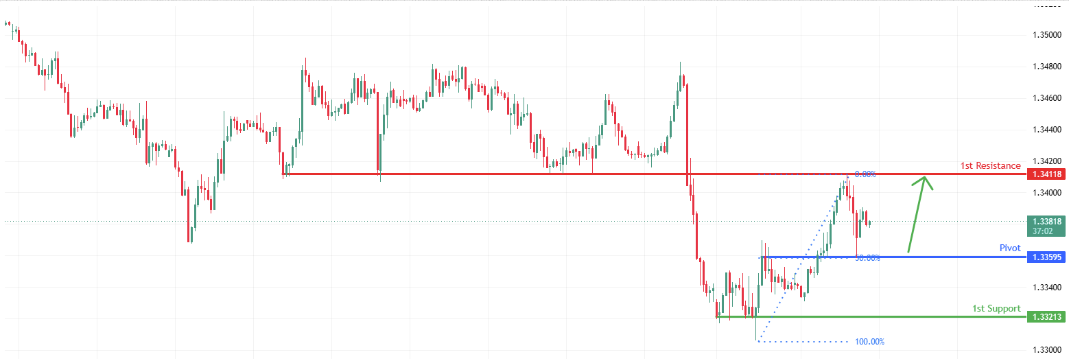 GBPUSD H1 | Bullish bounce for the Cable