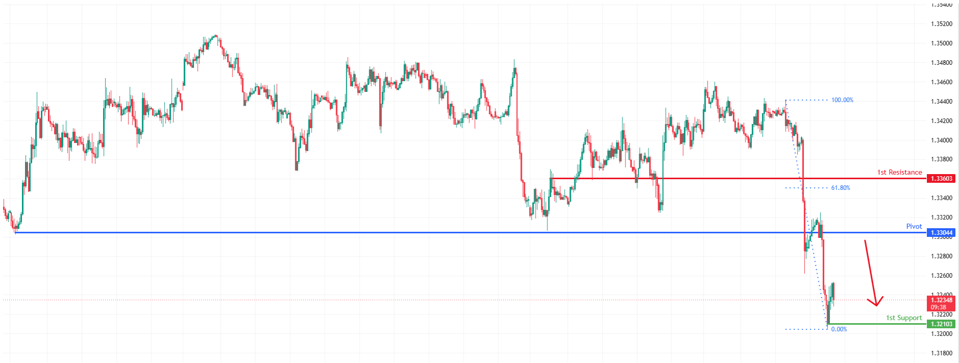 GBPUSD H1 | Resistance Level Approaching