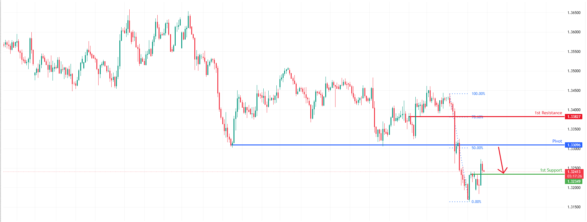 GBPUSD H4 | Key Resistance Ahead