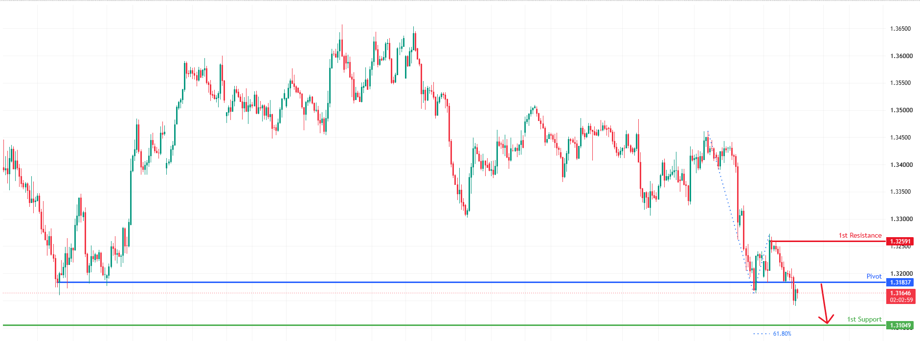 GBPUSD H4 | Bearish Momentum to Continue