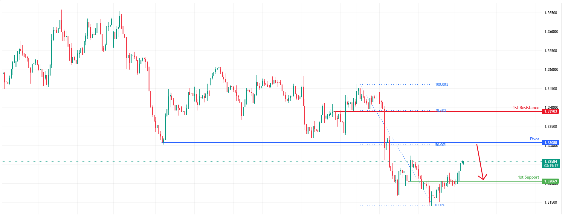 GBPUSD H4 | All eyes on the 50% Fib Resistance