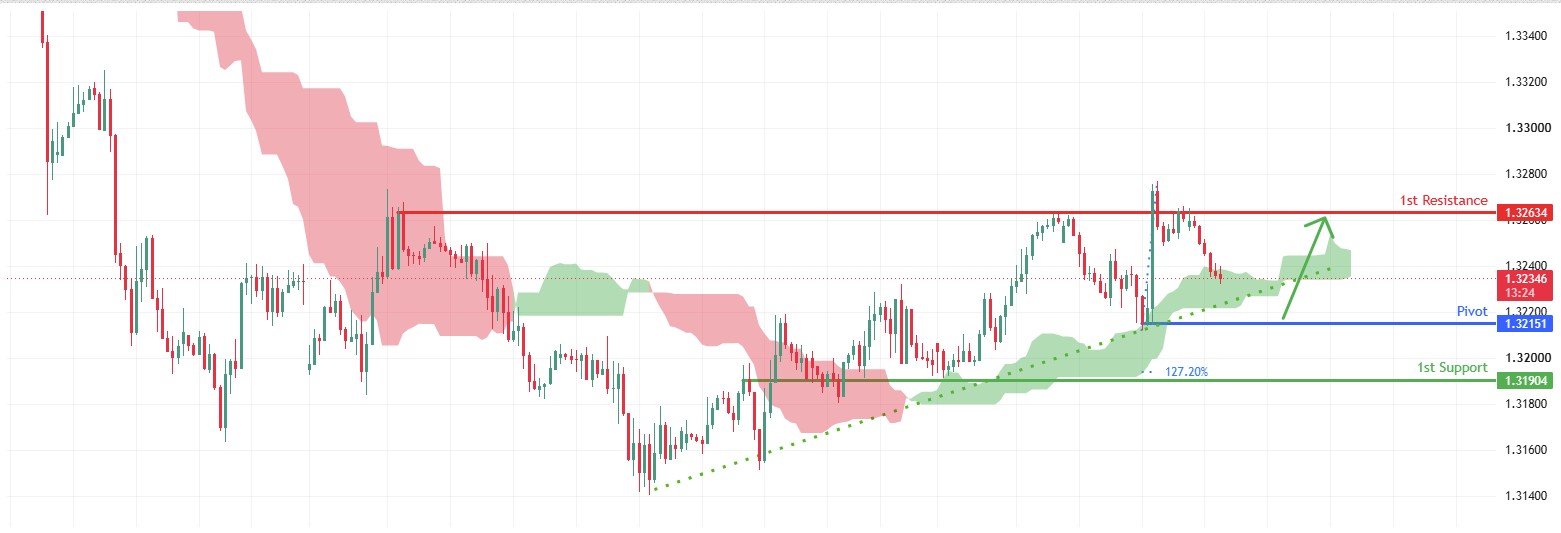 GBPUSD H1 | Bulls Gaining Strength
