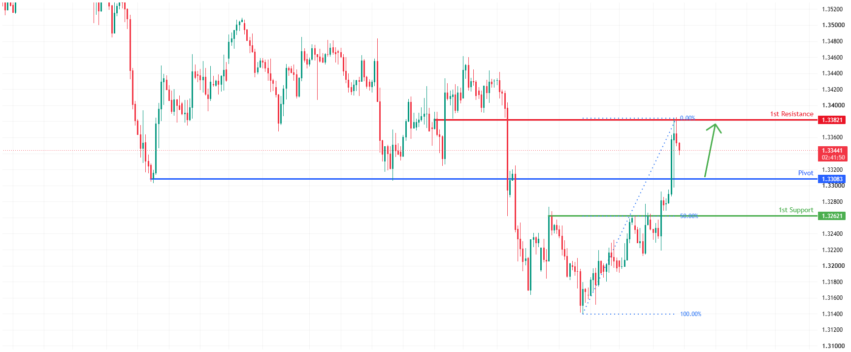 GBPUSD H4 | Bullish reversal setup