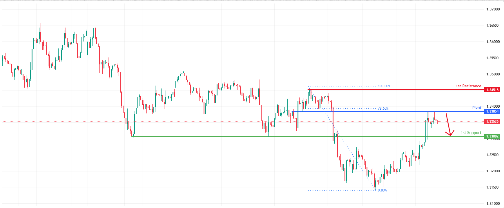 GBPUSD H4 | Bearish Reversal at 78.6% Fib Resistance