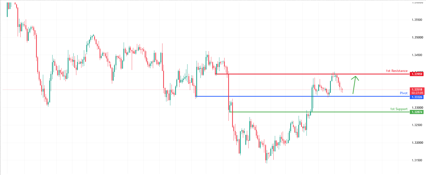 GBPUSD H4 | Bullish Bounce Off