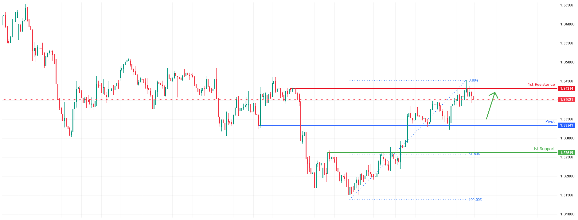 GBPUSD H4 | Falling Towards Strong Support
