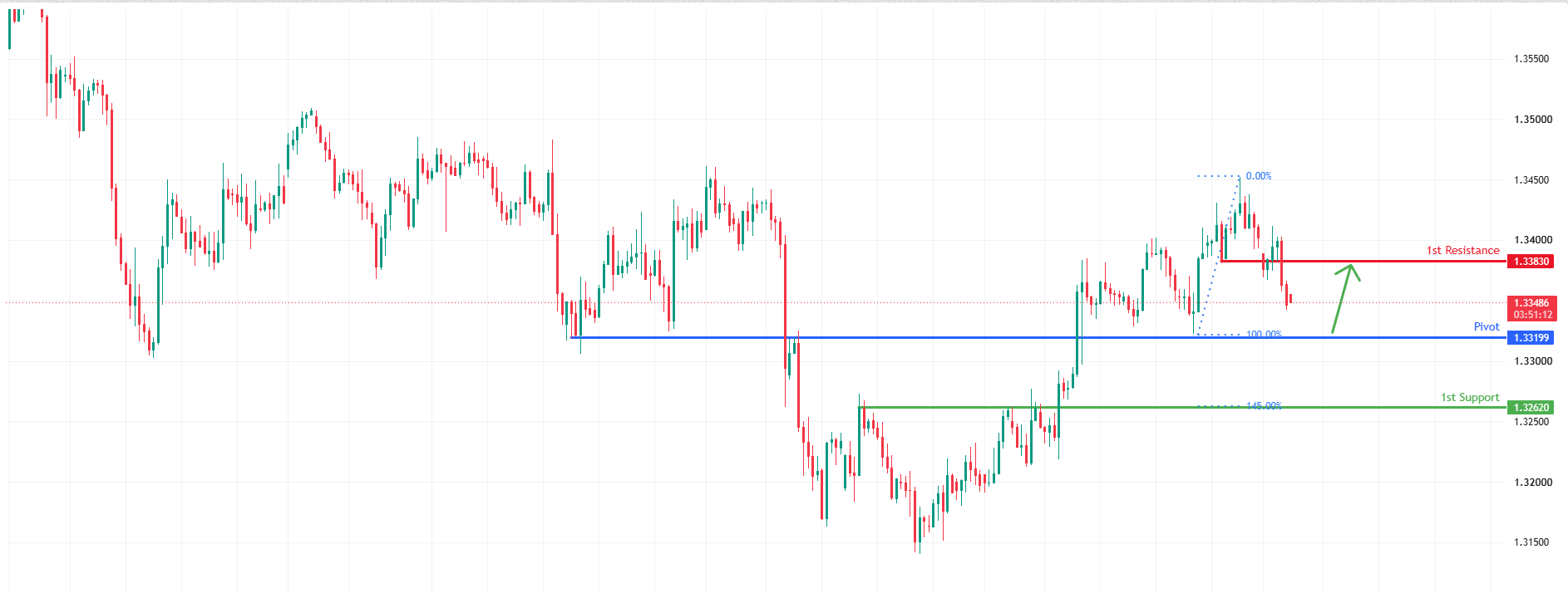 GBPUSD H4 | Falling Towards Strong Support
