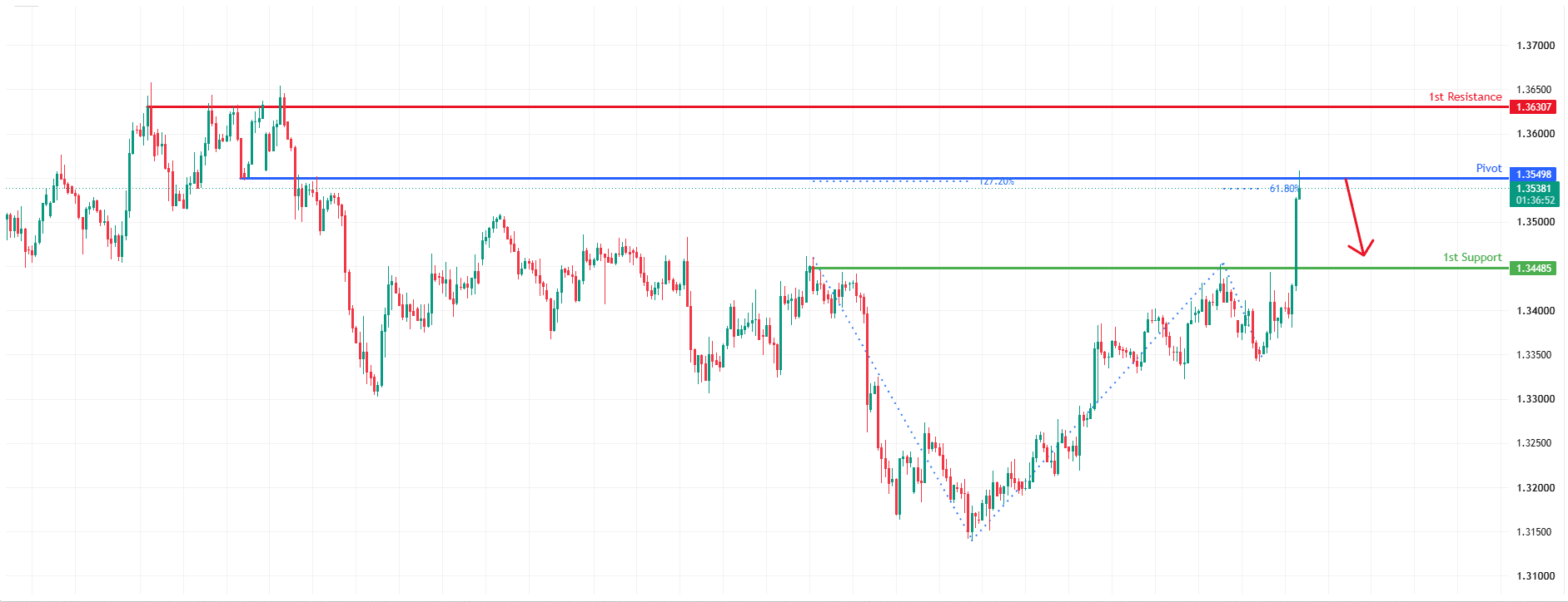GBPUSD H4 | Bearish Reversal Off Fib Resistance