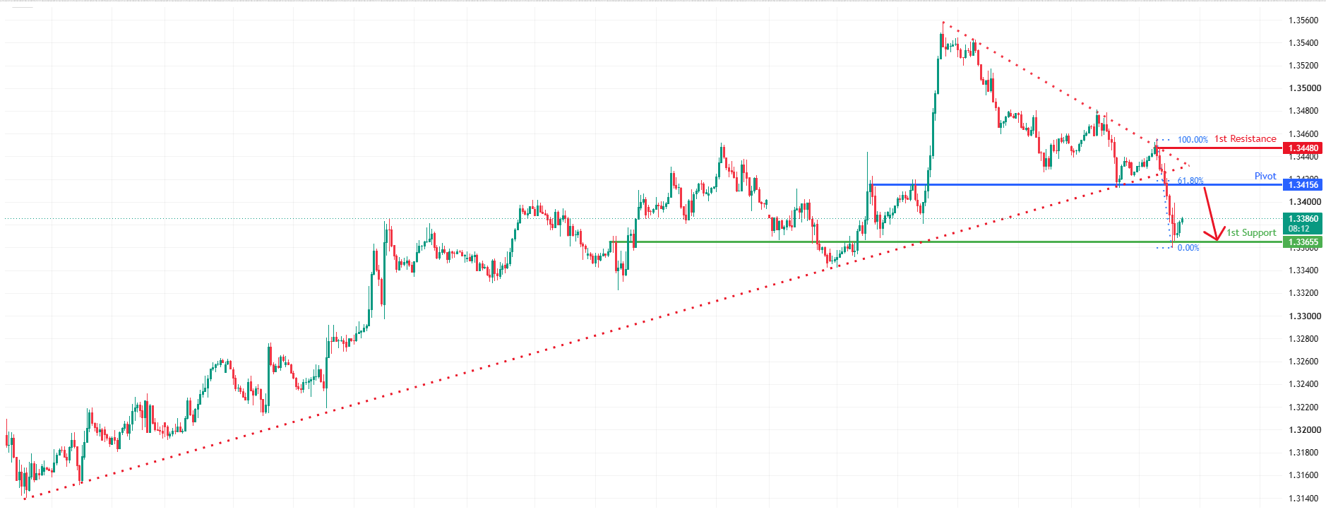 GBPUSD H1&nbsp; | Bearish Continuation in Focus