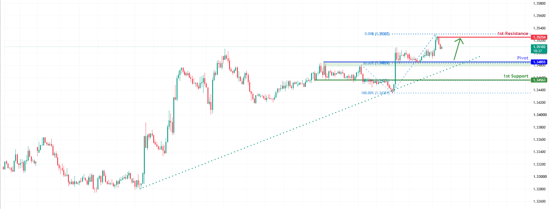 GBPUSD H1&nbsp; | Bullish Bounce Off Fib Support