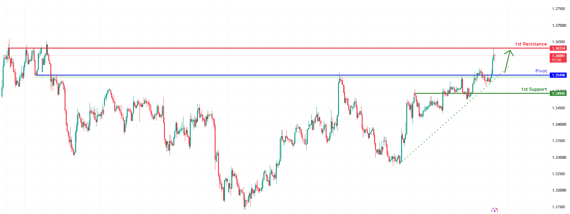 GBPUSD H4 | Bullish Momentum to Continue