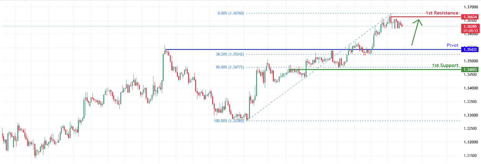 GBPUSD H4 | Bullish Momentum to Extend