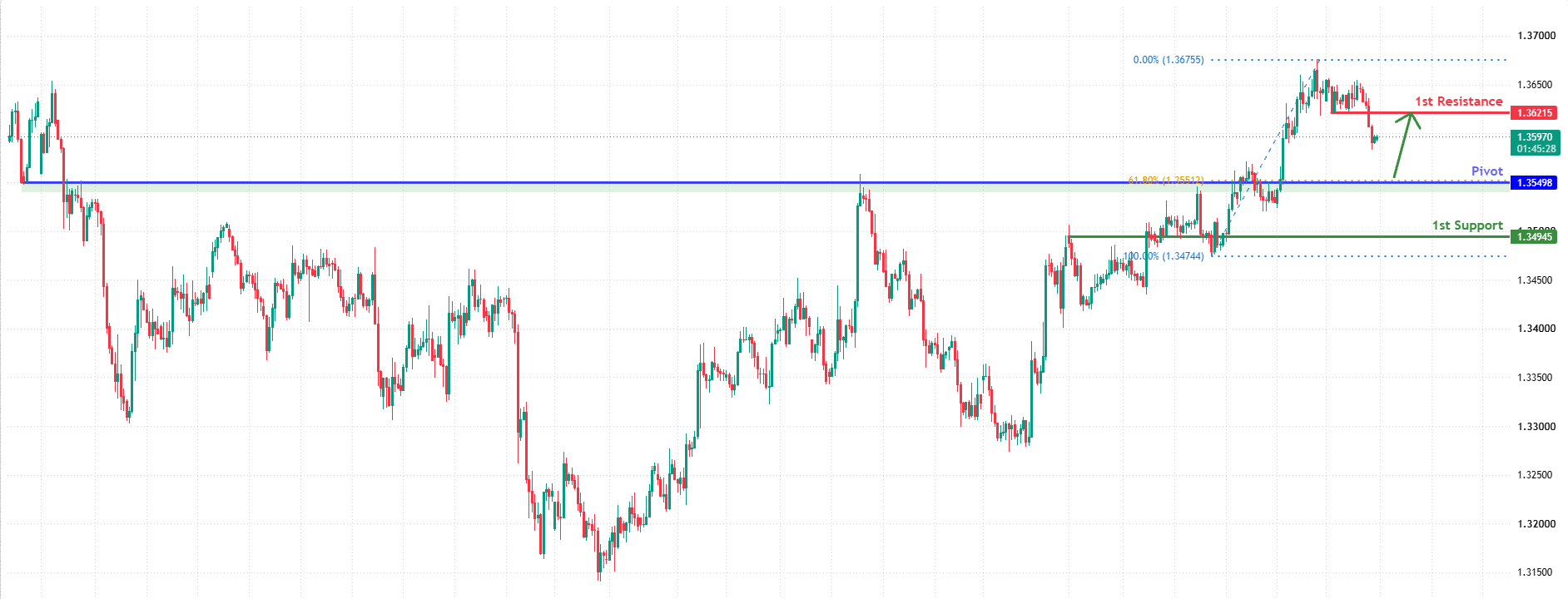 GBPUSD H4 | Falling Toward 61.8% Fib Support