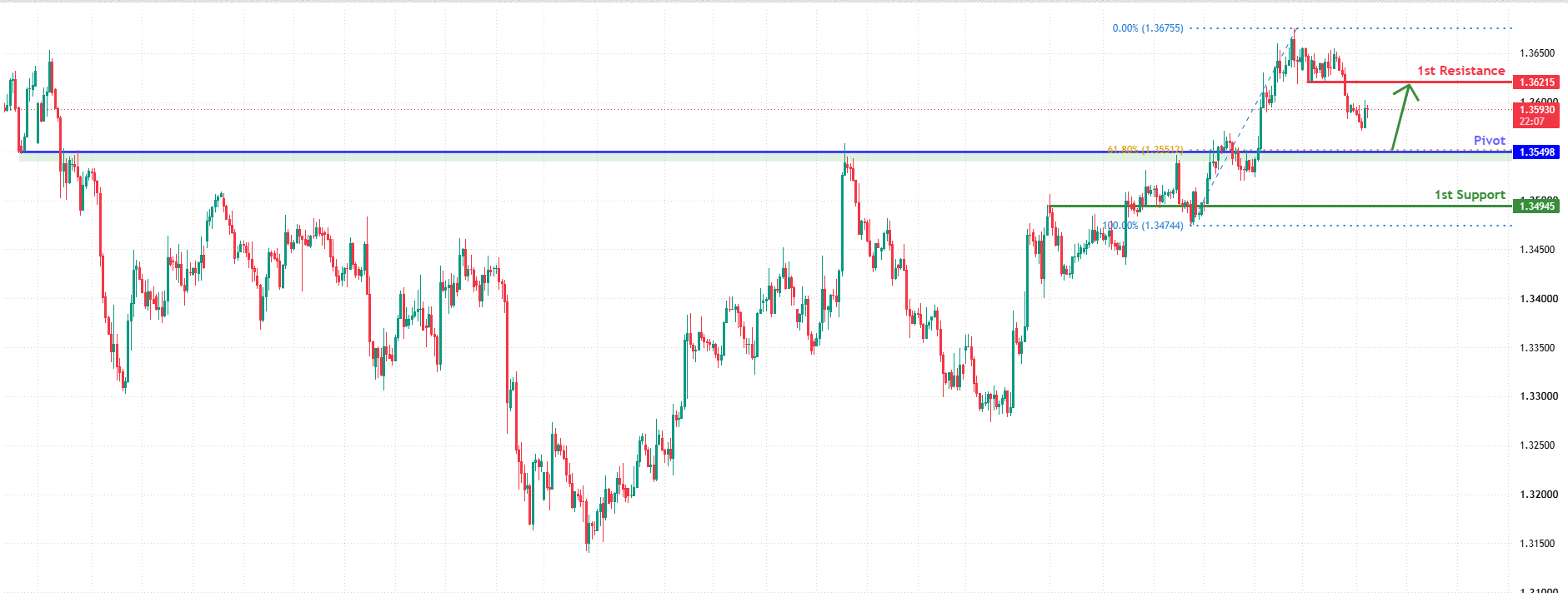 GBPUSD H4 | Falling Towards Strong Support