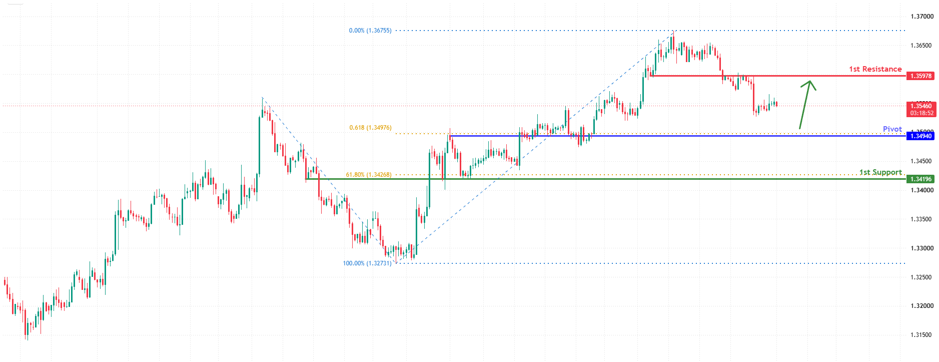 GBPUSD H4 | Bullish Bounce Setup