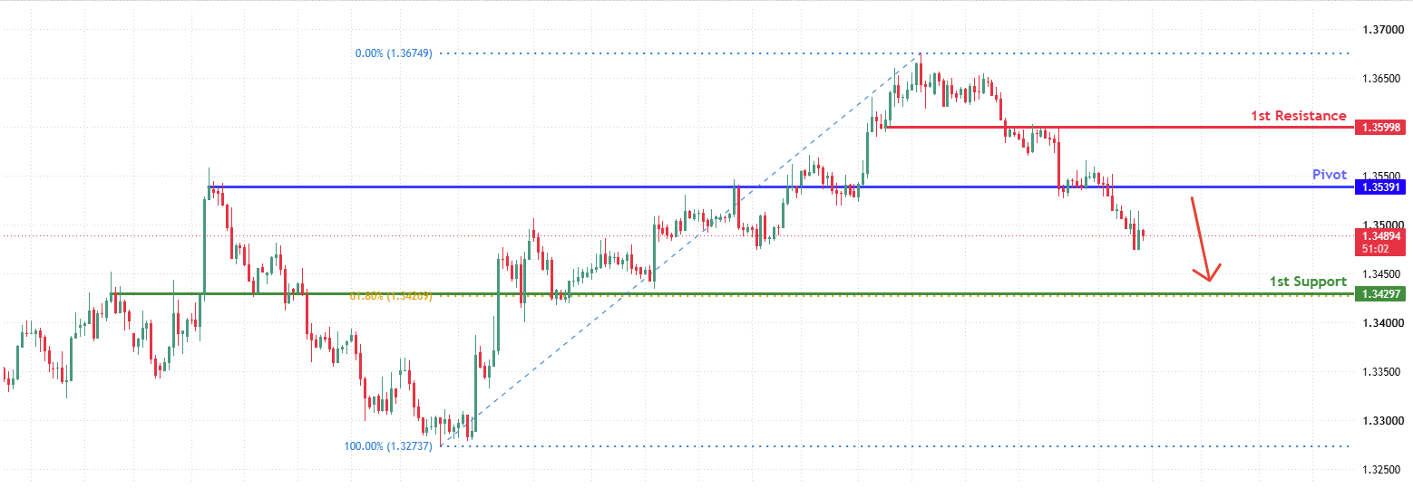 GBPUSD H4&nbsp; | Bearish Momentum Building