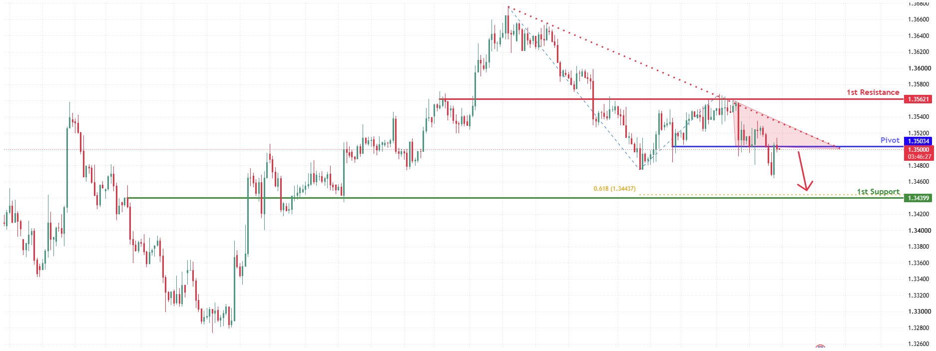 GBPUSD H4 | Bearish reversal for the Cable