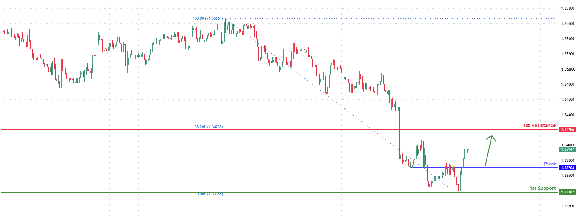 GBPUSD H4 | Bullish Rebound Underway