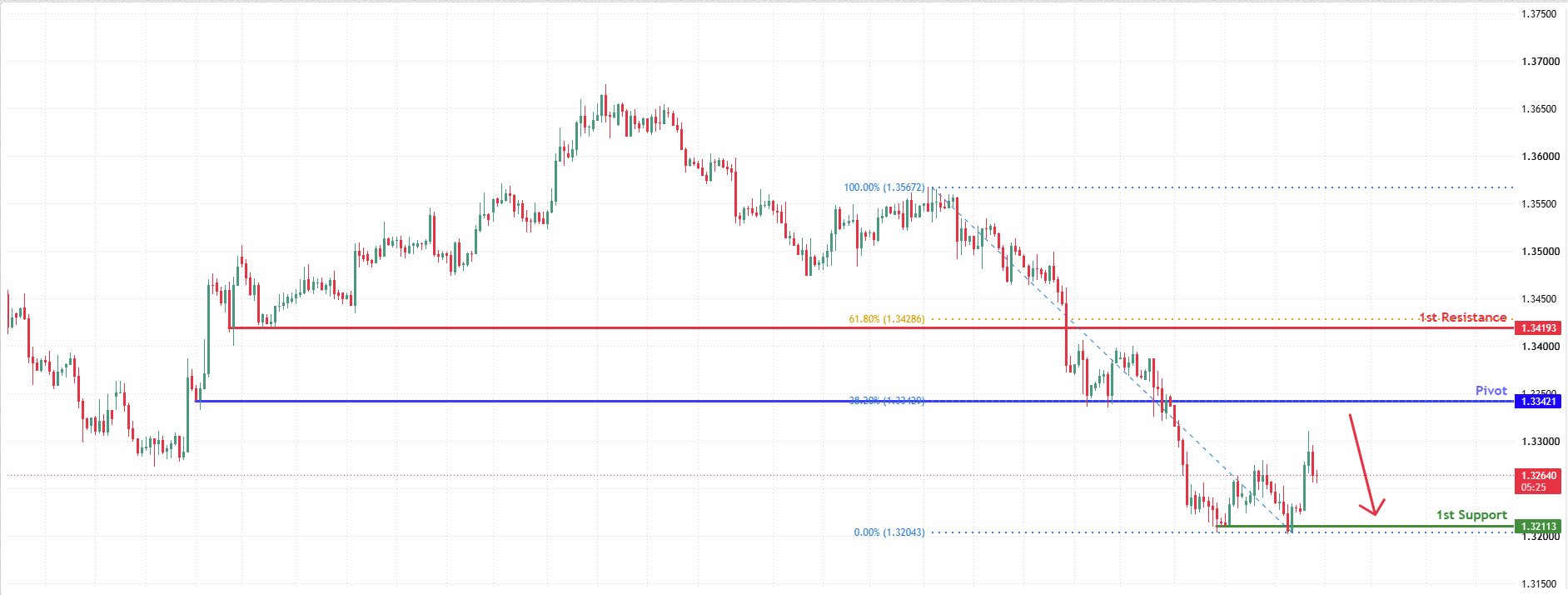 GBPUSD H4 | Pullback Resistance Ahead