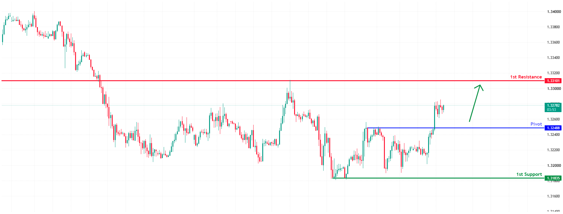 GBPUSD H1 | Buyers Gaining Control