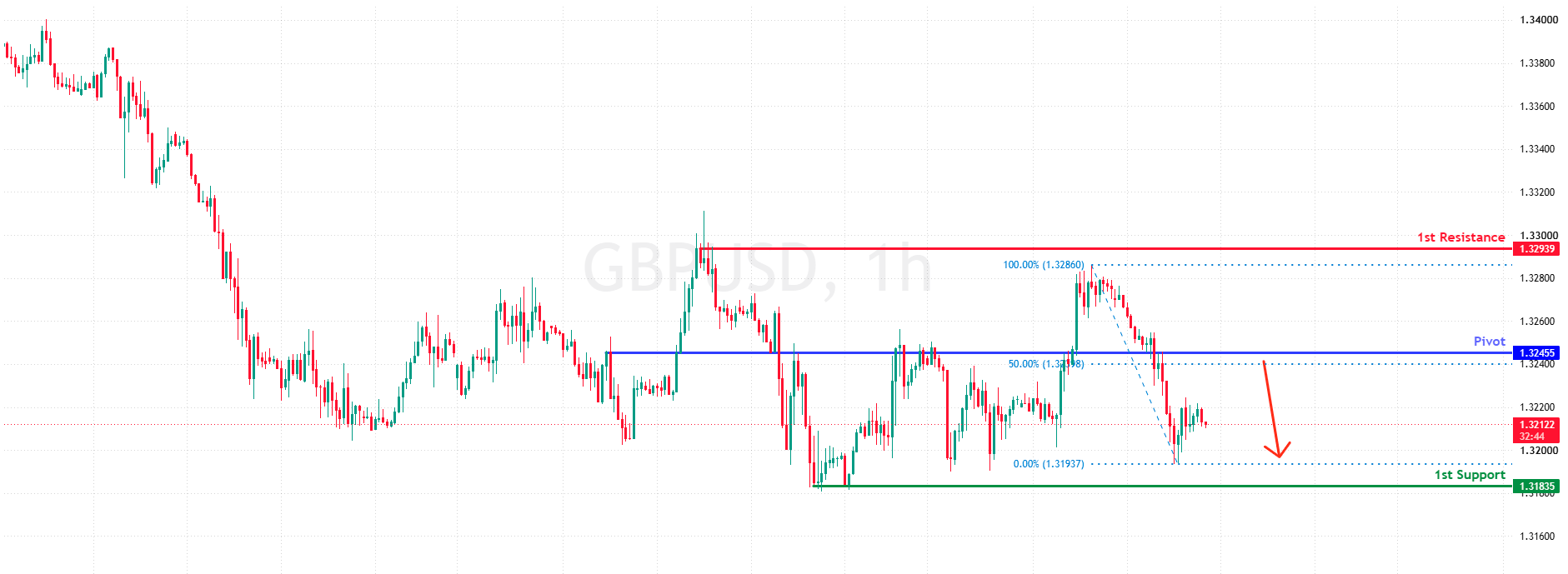 GBPUSD H1 | Bearish Reversal at Pullback Resistance
