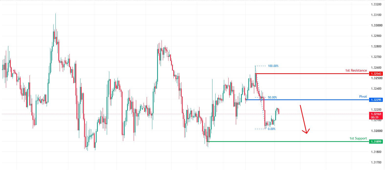 GBPUSD H1 | Heading Toward 50% Fib Reistance