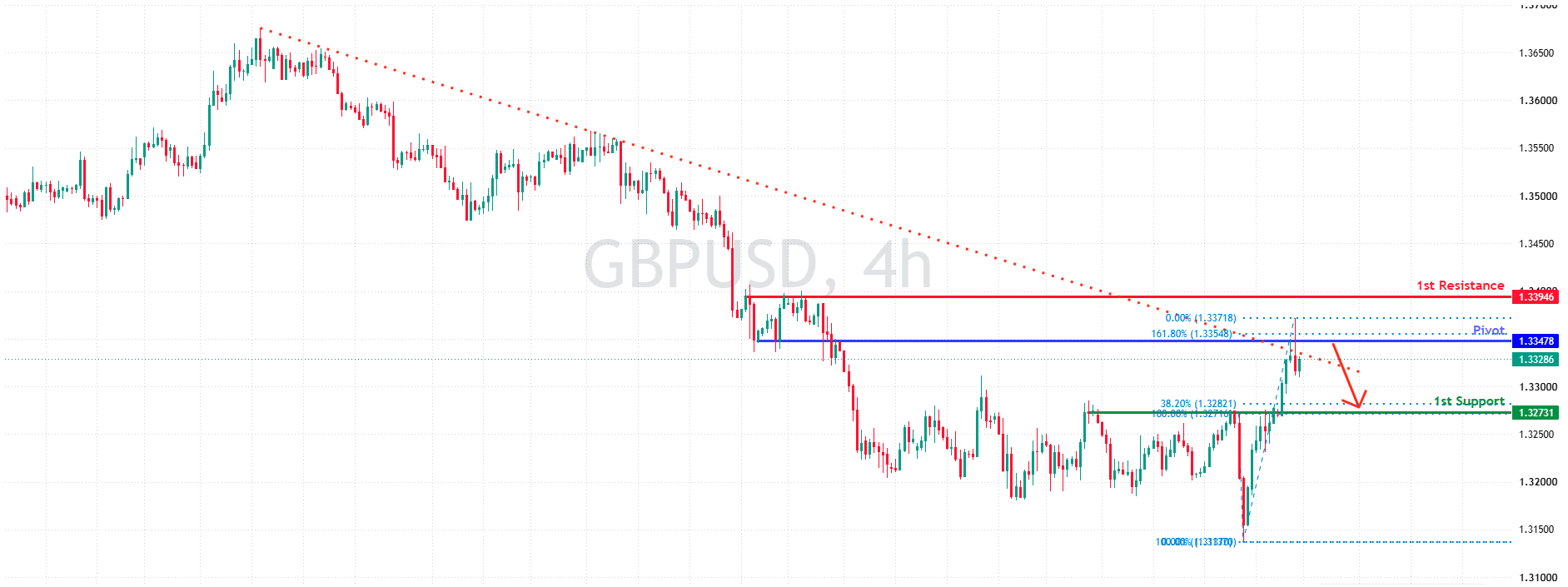 GBPUSD H4 | Bearish Reversal in Play
