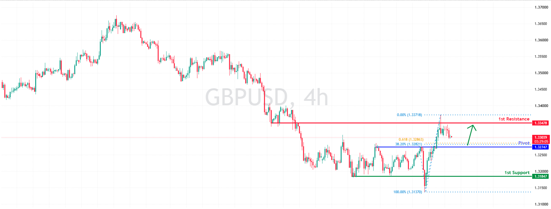 GBPUSD H4 | Falling toward Fib support