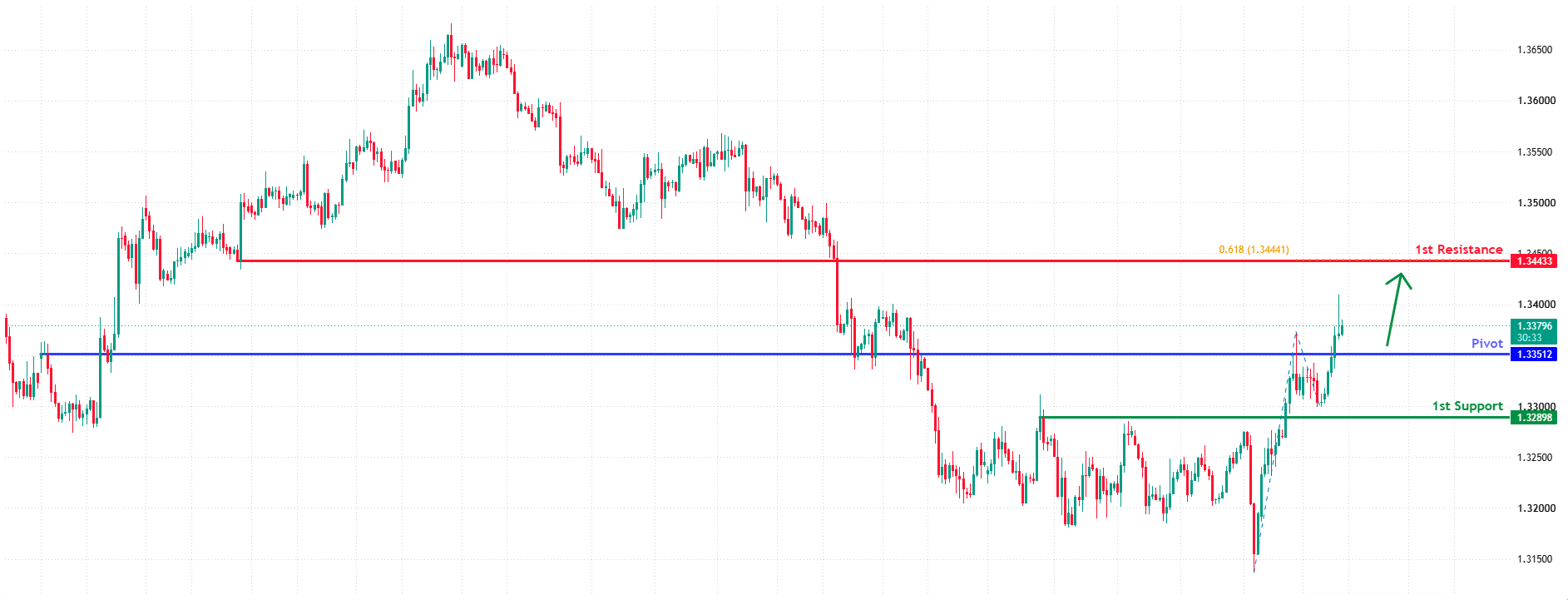 GBPUSD H4 | Bullish Rise