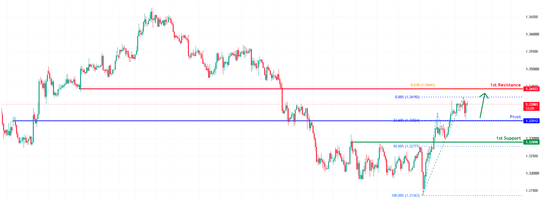 GBPUSD H4 | Support Bounce Opportunity