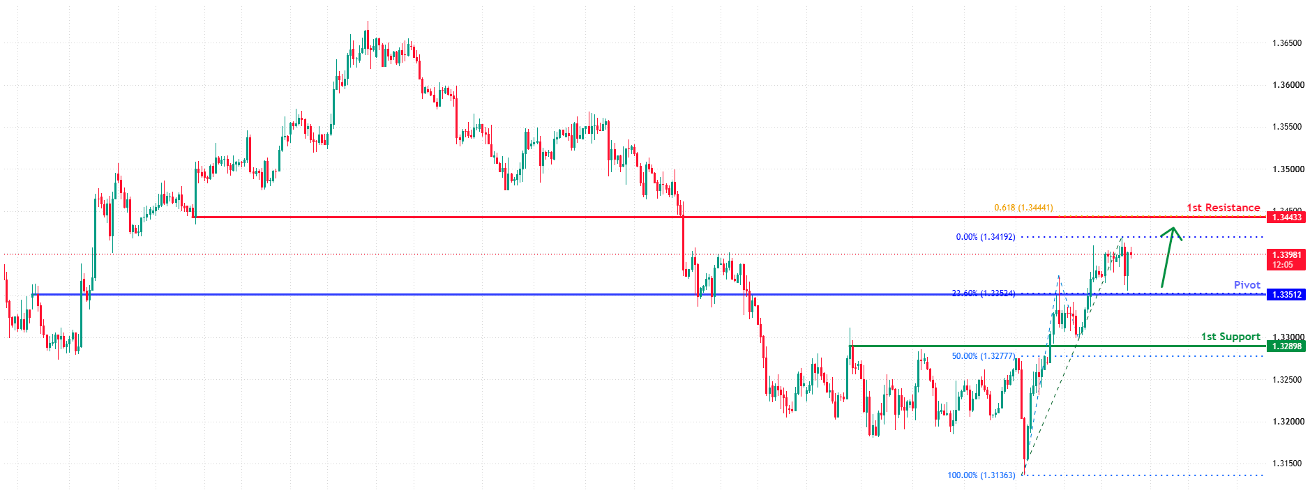 GBPUSD H4 | Support bounce opportunity