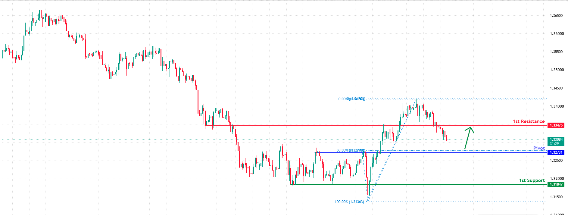 GBPUSD H4 | Falling Toward Fib Support