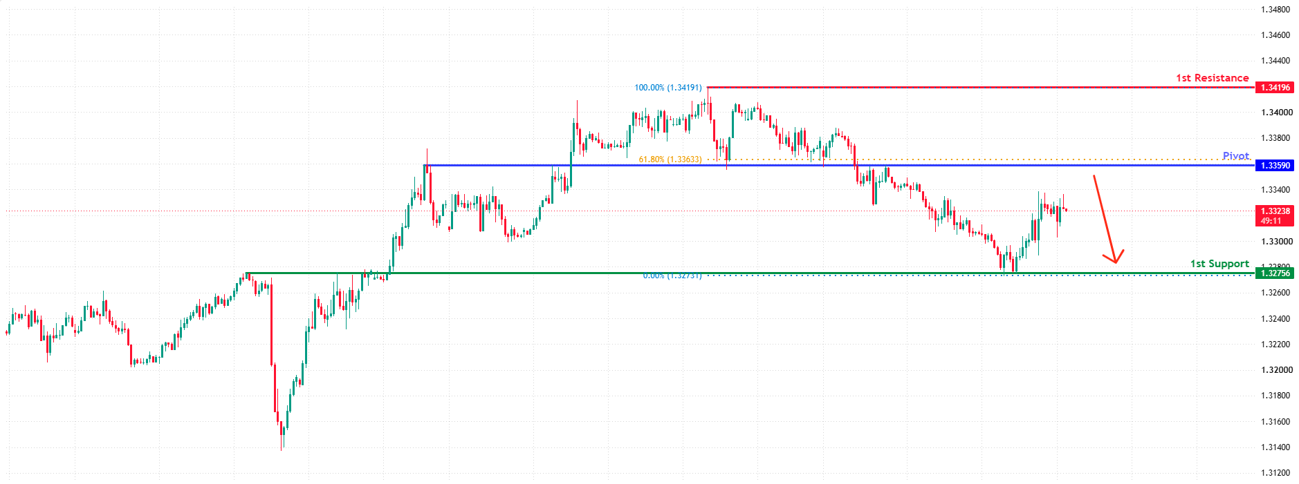 GBPUSD H1 | Key Resistance Ahead