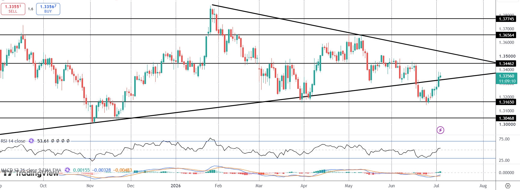 GBPUSD Bounce Continues As USD Cools
