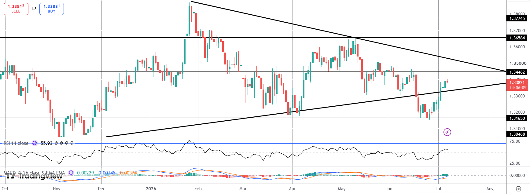 Sterling Continues to Outshine US Dollar