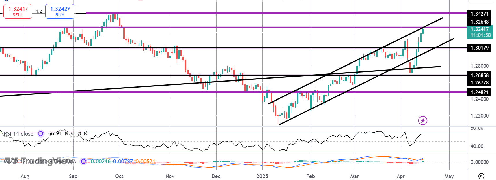 GBPUSD Breaks Out to New Highs