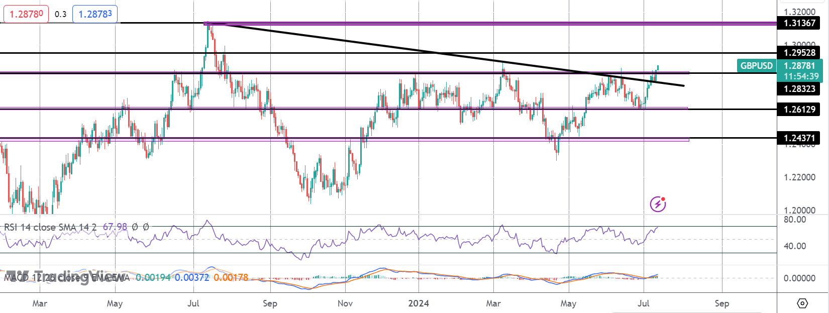 Pound Soars As BOE Easing Expectations Soften
