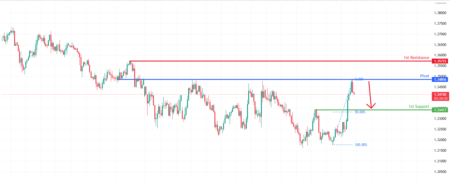 GBPUSD H1 | Potential Bearish Reversal