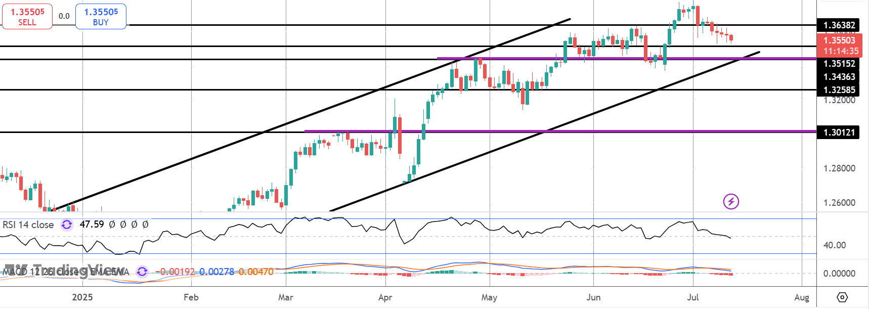 GBPUSD Slips On Second Monthly UK GDP Contraction